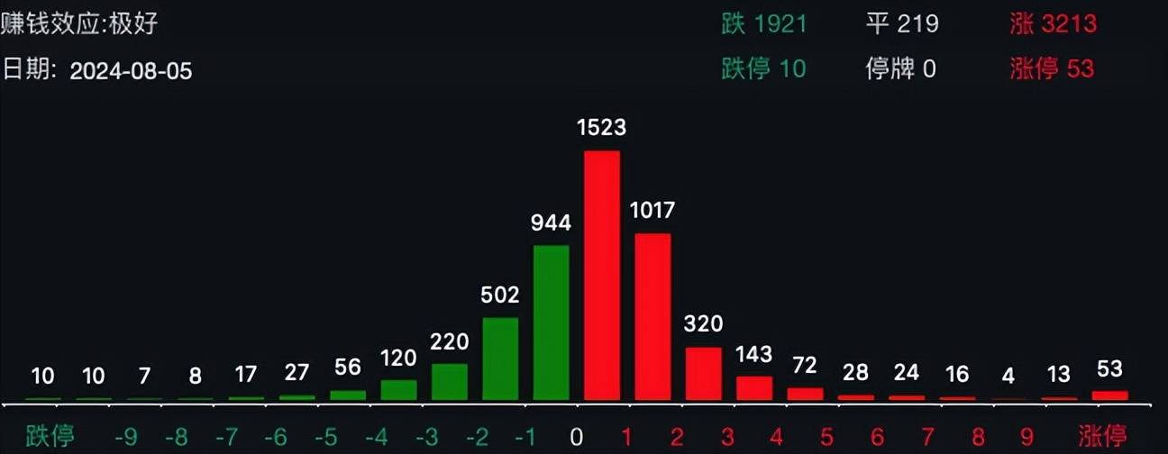 亚太股市遭遇黑色星期一，A股扛住了！深V翻红，3200股上涨，人民币大涨500点