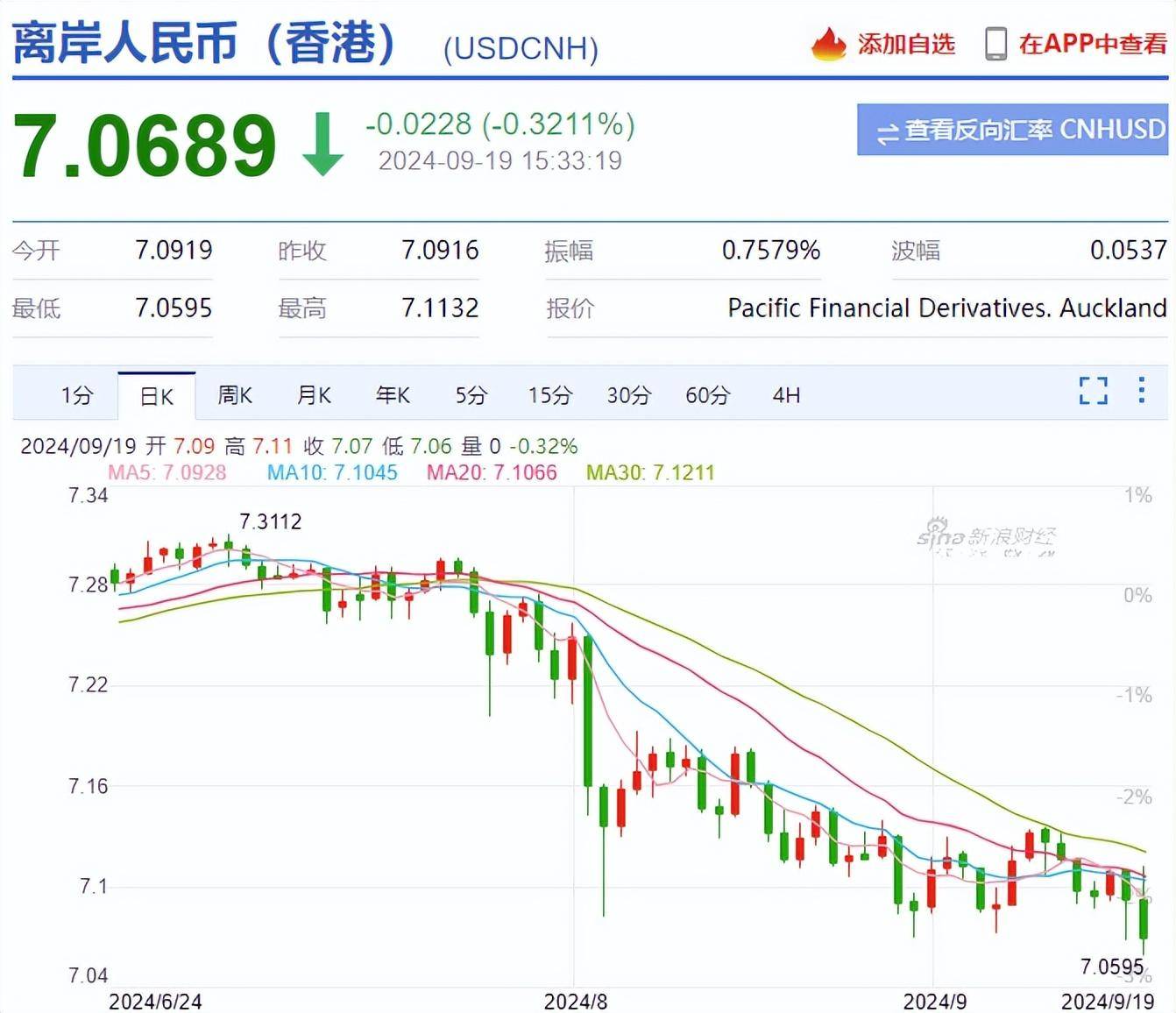 明天或降息！发改委重磅利好，人民币爆拉，A股4800家上涨