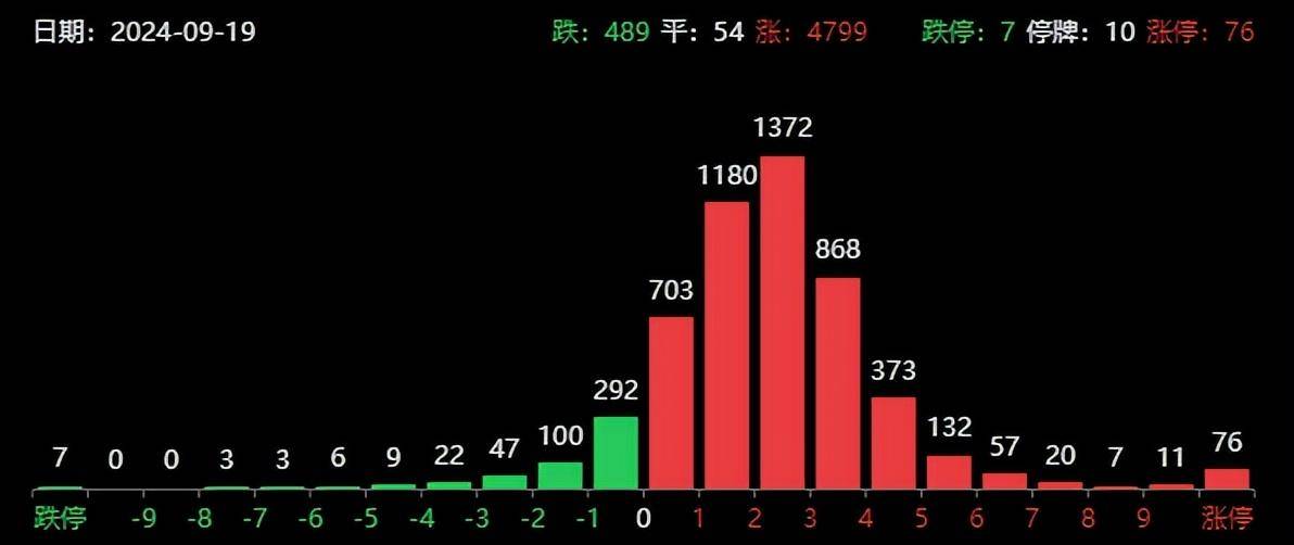 明天或降息！发改委重磅利好，人民币爆拉，A股4800家上涨