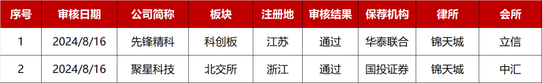 锦天城专场！北交所固定每周1家，沪深交易所“排队”上会？