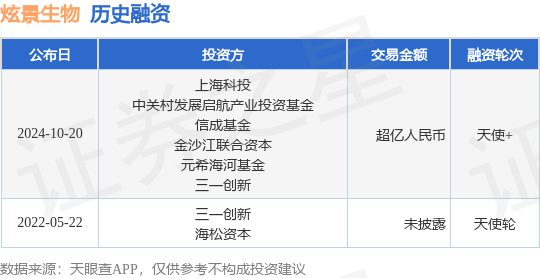 炫景生物公布天使+融资，融资额超亿人民币，投资方为上海科投、中关村发展启航产业投资基金等