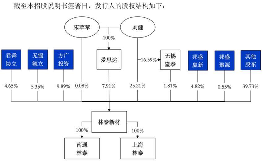林泰新材实控人控股35%，交易所质疑控制权稳定性