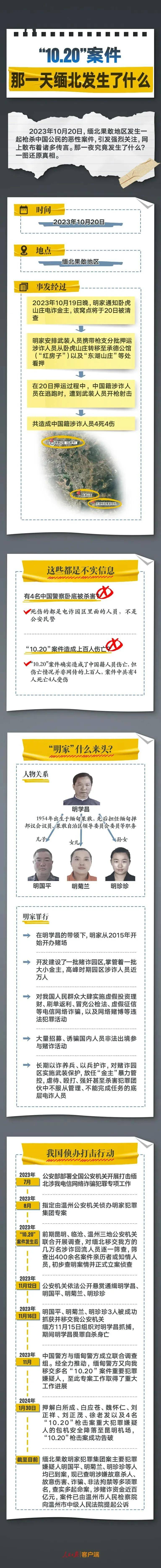 “4名中国警察被杀”？卧虎山庄“10.20”案真相揭开！缅北电诈集团39人被提起公诉