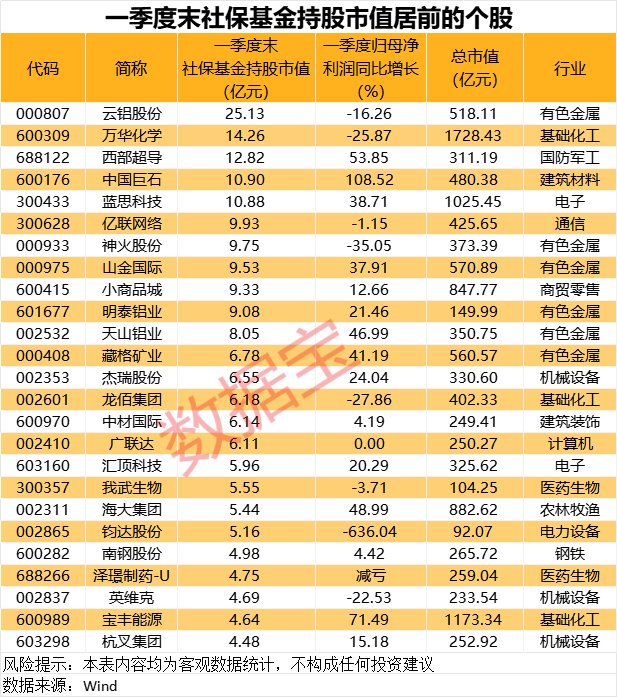 深夜！美股大涨，中概股狂拉！社保基金最新重仓股名单出炉