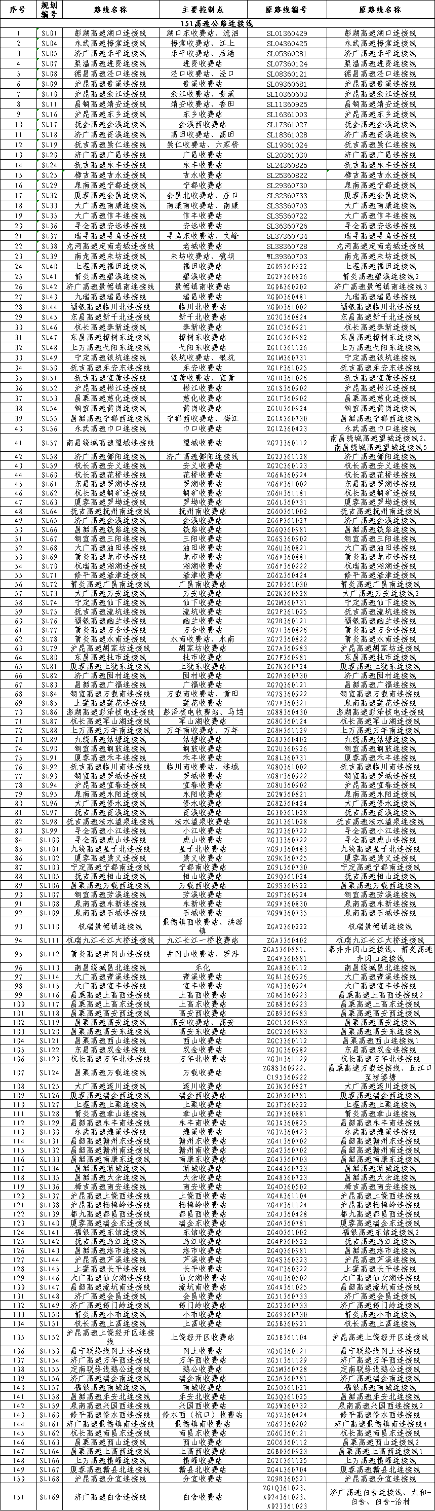 江西省交通运输厅 江西省发展和改革委员会 关于印发《江西省普通省道网规划》的通知