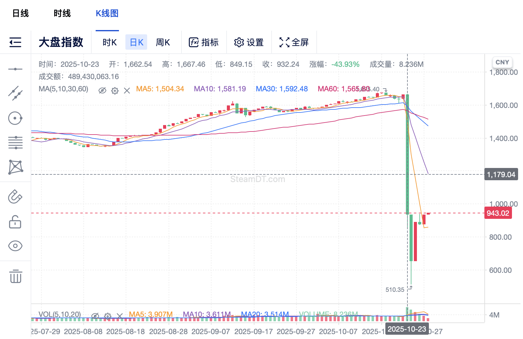 CS2饰品崩盘中的年轻人:“醒来觉得天塌了”,从月入6000到日亏24万