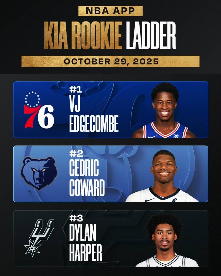 官方新秀榜:埃奇库姆榜首状元仅第4 杨瀚森未上榜