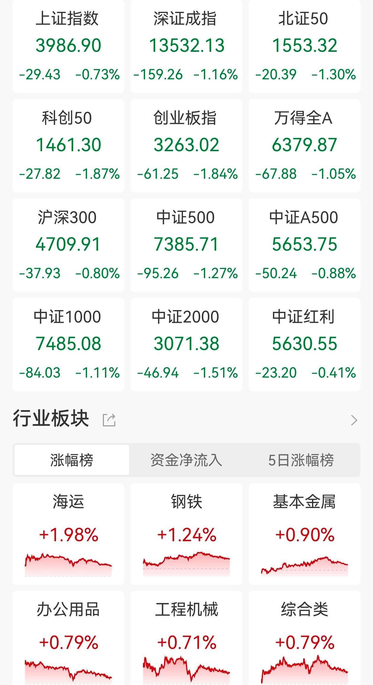 A股收评:三大指数齐跌,沪指失守4000点创指跌1.84%,锂矿股逆市走高!近4100股下跌,成交2.46万亿放量1376亿