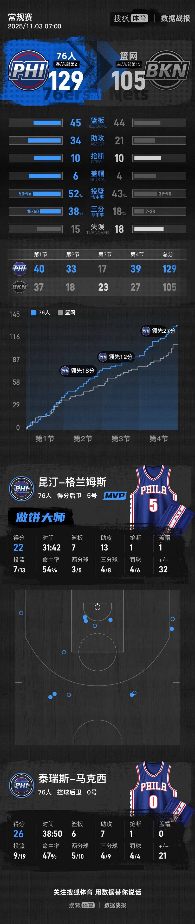 马克西26分6板7助乌布雷29分 76人送篮网6连败