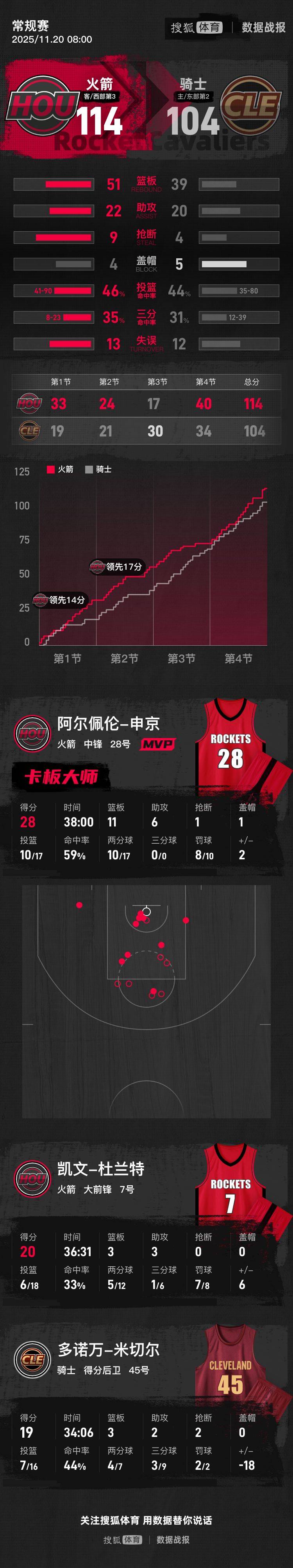 杜兰特20分申京28+11+7 火箭胜骑士迎5连胜