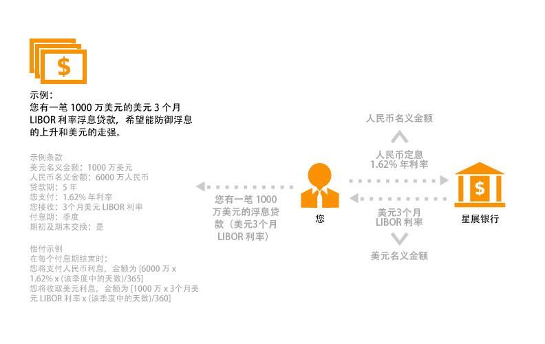 交叉货币掉期(交叉货币掉期 会计处理)