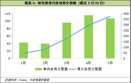 债券现券交易(债券现券交易时间)