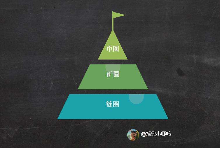 链圈和币圈(区块链币圈和链圈)