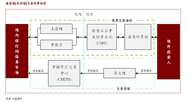 债券的交易方式(债券的交易方式有哪几种?具体说明各种方式的特征)